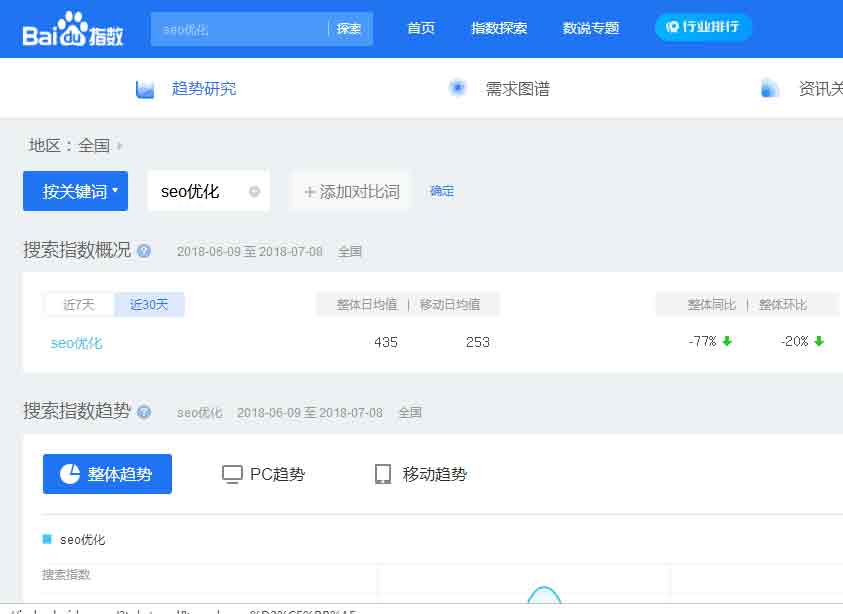【关键词优化难度判断】你知道怎么能科学判断网站的关键词优化难度吗？